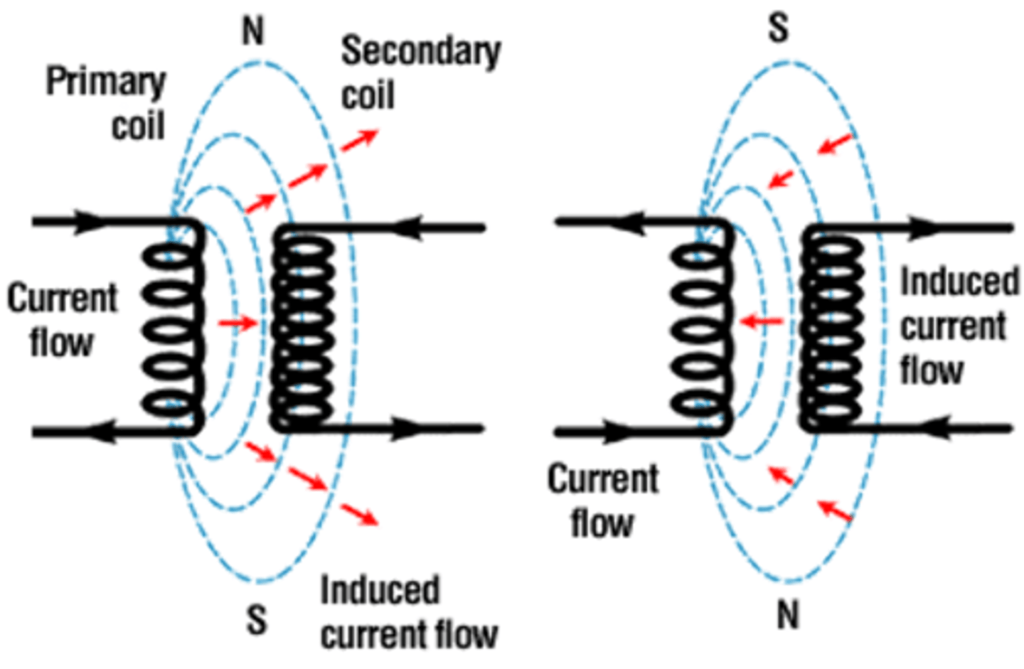 <p>Magnetic field induces a current in a nearby helix</p>