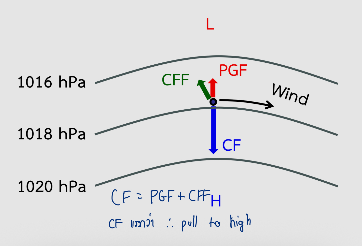 <ul><li><p>CF = PGF + CFF</p></li><li><p>Wind flow clockwise around high in the Northern hemisphere</p></li></ul><p></p>