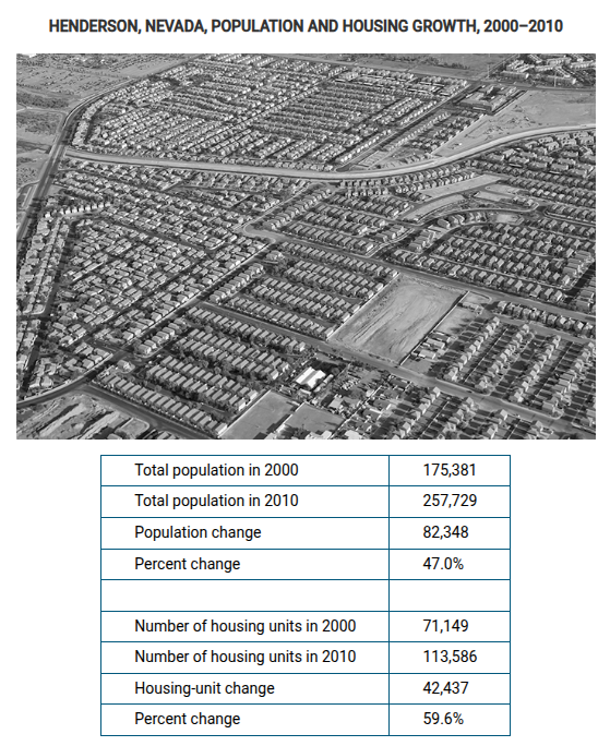 <p><span><span>The photograph above shows high-density residential housing built in the early 2000s in Henderson, Nevada, a suburb of Las Vegas, developed to accommodate large increases in population in the area. Which of the following best explains the growth in population and housing shown in the image and the census data?</span></span></p>