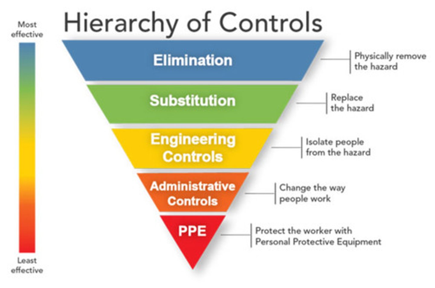 <p>Elimination</p><p>Substitution</p><p>Engineering controls</p><p>Administrative controls</p><p>PPE</p>