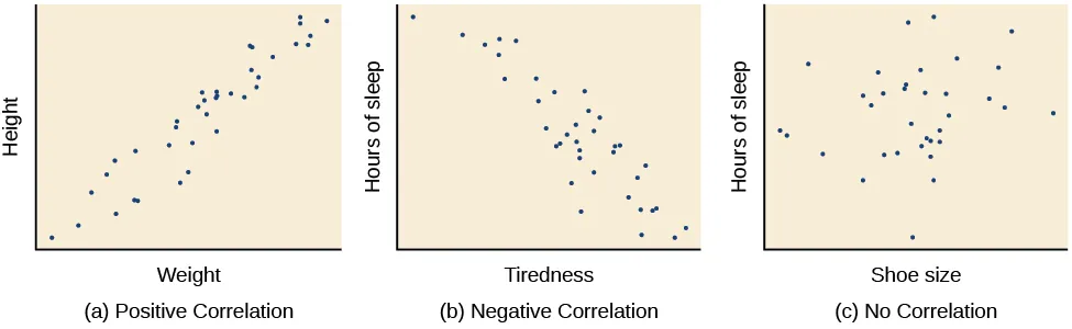 <p>A graphical view of the strength and direction of correlations. The stronger the correlation, the closer the data points are to a straight line.</p>