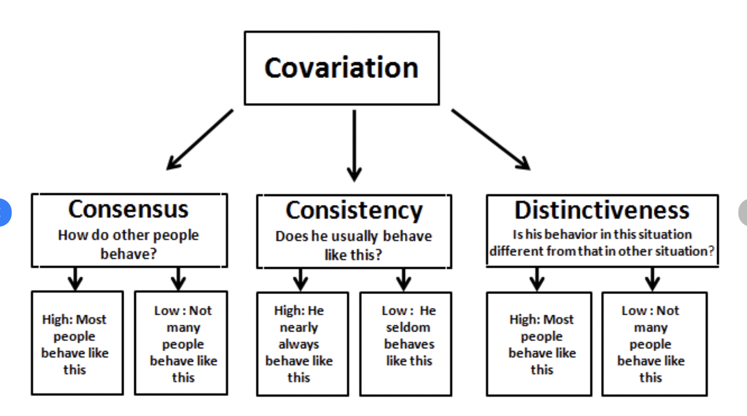 <ul><li><p>model to explain the cognitive process used in deciding to make internal or external attribution’s for others behavior </p><ul><li><p>3 factors</p><ul><li><p>Consistency</p></li><li><p>Distinctiveness</p></li><li><p>Consensus</p></li></ul></li></ul></li></ul>