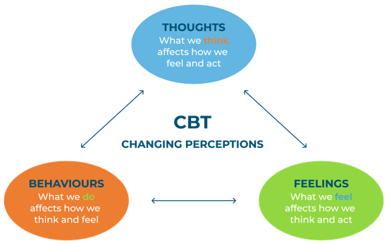 <p>uses complementary methods to intervene in the modification of a target problem and its context. (can be implemented individually or in a group)</p>