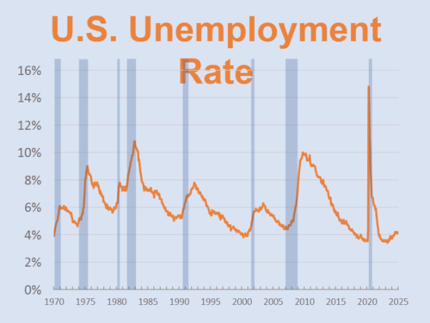 <p>% of the labor force that is unemployed</p><p>==&gt; 4% in US</p>