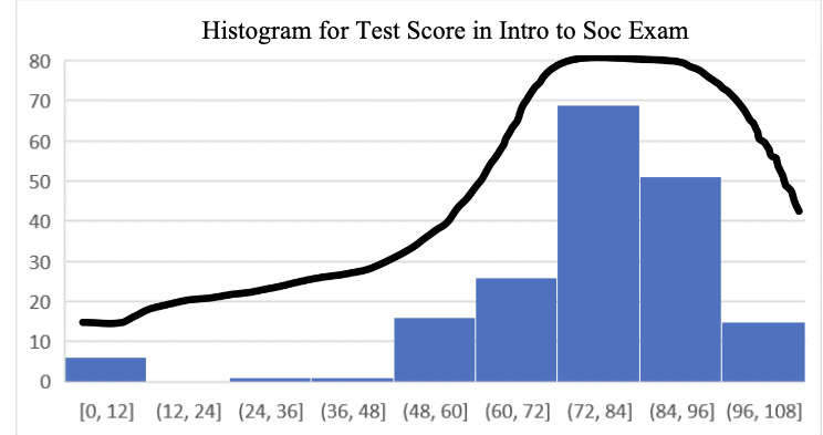 <p><span>when most cases are on the high end of the distribution, but there are some relatively few</span><br><span>much lower cases on the left side</span></p><p><span>( low cases (“outliers”) skew the distribution to</span><br><span>the <strong><u>left </u></strong>)</span></p>