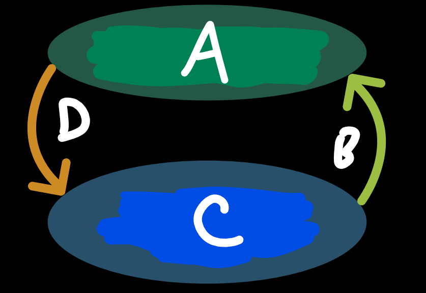 <p>In this diagram of the metacognitive process, what is represented by the (D) arrow on the left going from the A bubble (metacognition) to C bubble (cognition)?</p>