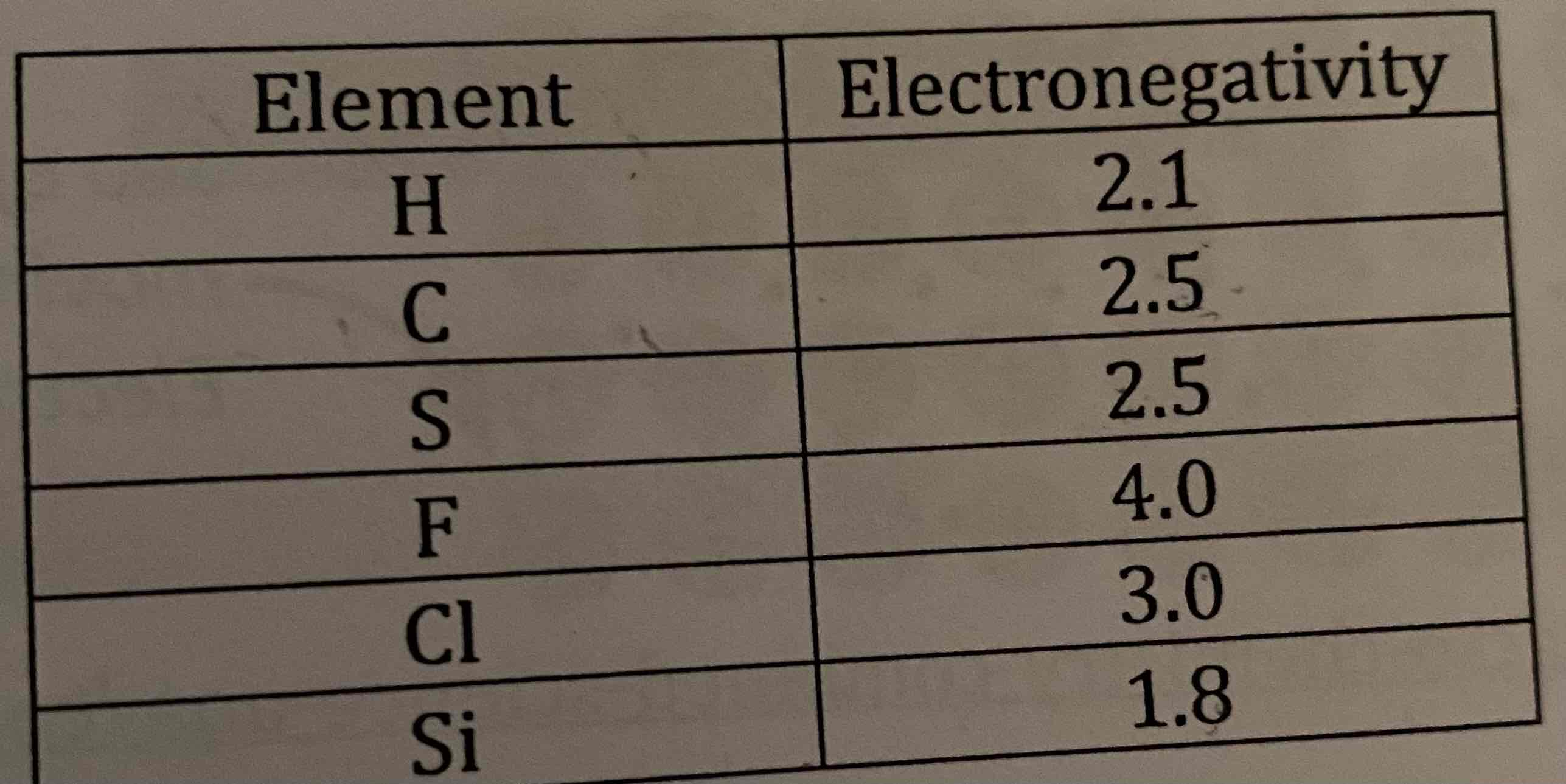 <p>Inspect the table below:</p><p>a) Select 3 sets of two elements that would form a polar covalent bond, place them in order from least polar to most polar.</p><p>b) Select 3 sets of two elements that would form a nonpolar covalent bond.</p>
