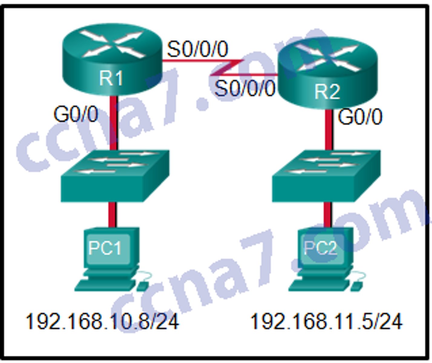 <p>Refer to the exhibit. If PC1 is sending a packet to PC2 and routing has been configured between the two routers, what will R1 do with the Ethernet frame header attached by PC1?</p>