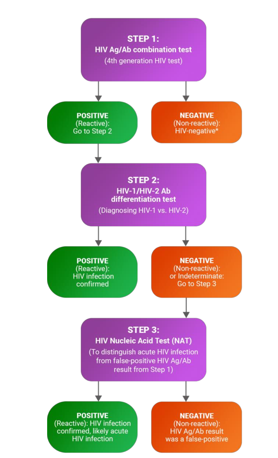 <p>Enzyme-linked Immunosorbent assay (ELISA)</p><p class="p2">4<span>th</span> generation = HIV Antigen/Antibody Combination Test</p><p class="p3"><span>• </span>detects HIV in the blood by identifying either the:</p><p class="p2"><span>• </span>HIV-1 p24 antigen or</p><p class="p2"><span>• </span>HIV antibodies.</p><p class="p2">Immunoassay (Multispot HIV-1/HIV-2 Rapid Test)</p><p class="p2"><span>• </span>To confirm a positive ELISA result</p><p class="p2"><span>• </span>To distinguish between HIV-1 and HIV-2</p>
