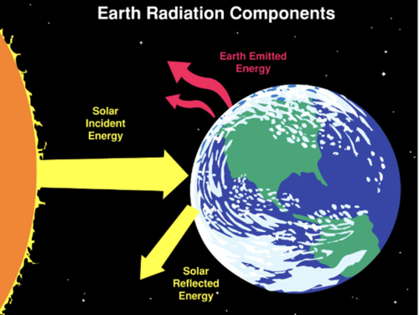 <p>solar (shortwave) radiation reaching earth's surface</p>