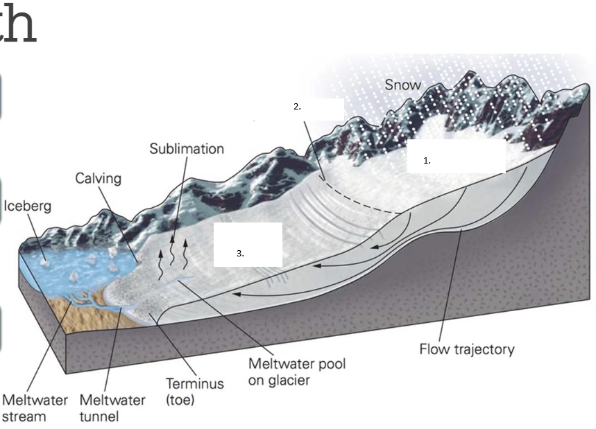 <p>Label the areas</p>