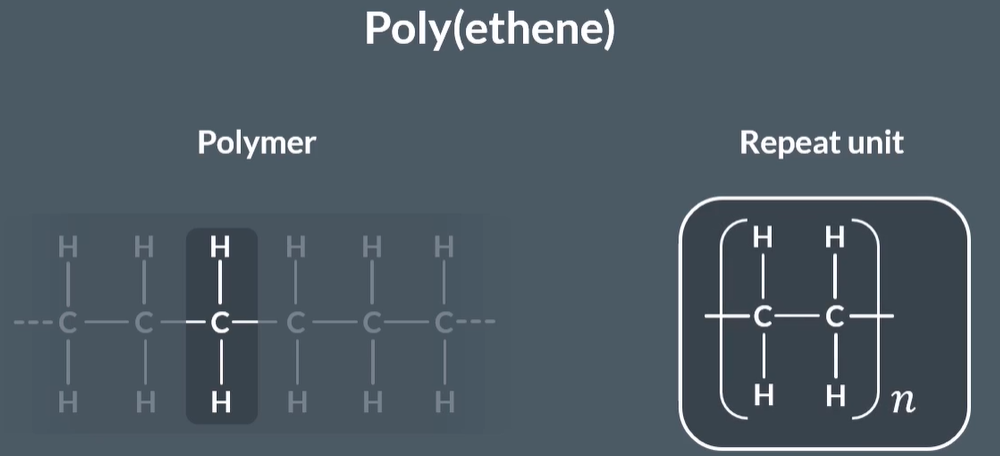 <p>The repeat unit is the shortest section of the polymer that is repeated.</p><p>But by convention, we never show a repeat unit shorter than 2 carbons.</p><p>So even though in poly(ethene) the shortest repeating unit is H-C-H we show 2 carbons instead </p><p></p>