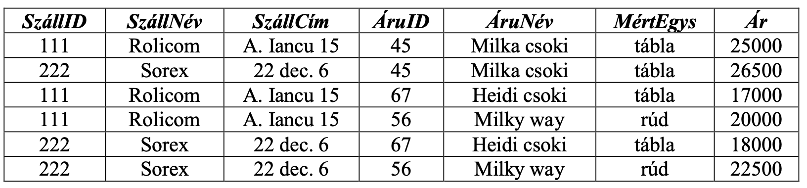 <p>Egy reláció <strong>2NF</strong> formában van, ha már <strong>1NF</strong> és nem tartalmaz <strong><em>Y  → B</em></strong> alakú parciális függőséget, ahol <strong>B</strong> nem prím attribútum.</p><p class="p1">Csak akkor tevődik fel, hogy egy reláció nincs 2NF-ben, ha a kulcs összetett.</p><p class="p1">pl. A SzállításiInformációk relációja nincs <strong>2NF</strong>-ben, mivel a reláció kulcsa a {SzállID, ÁruID} és fennáll a SzállID → SzállNév, tehát SzállNév függ a kulcs egy részétől is, tehát létezik parciális függőség.</p>