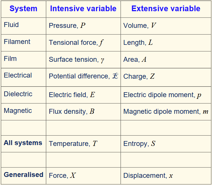 <p>Extensive and intensive pair of state variables for a system whose product have the dimension of energy</p>