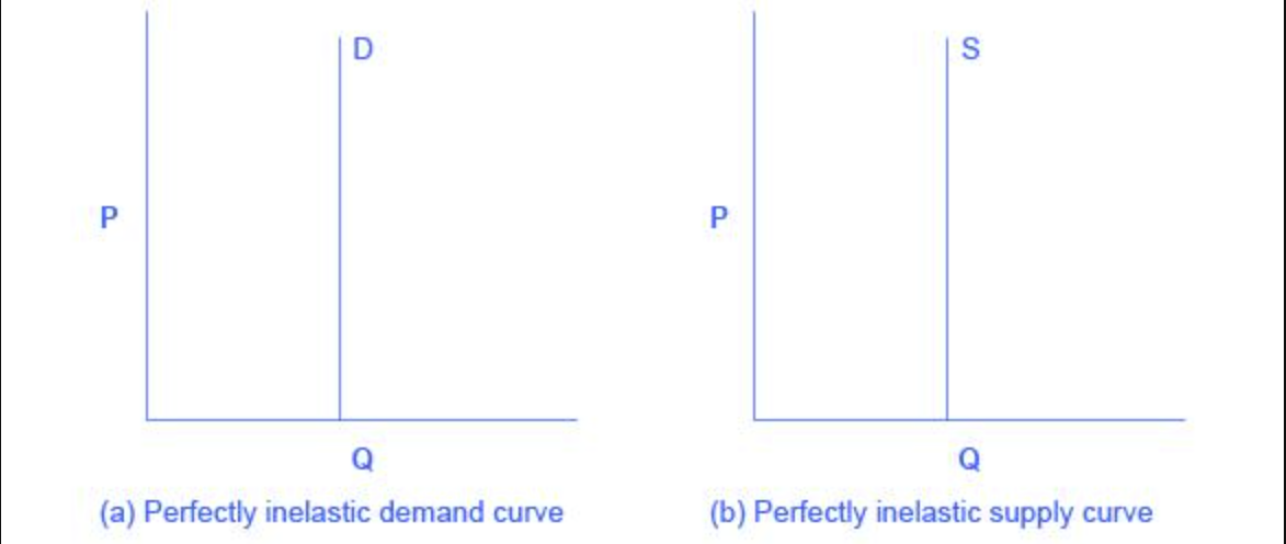 <p>when the quantity is completely unresponsive to price and price elasticity = 0</p>