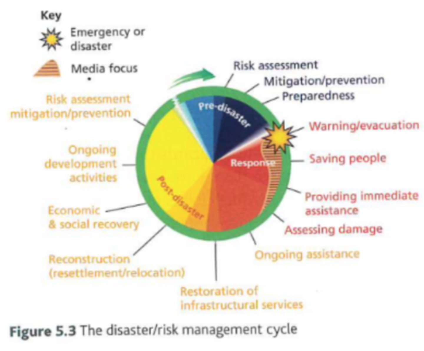 <p>pre-disaster - preparing for a disaster through mitigation,</p><p>(hazard/disaster occurs)</p><p>response - short term responses like evacuation/warning and providing immediate assistance such aid,</p><p>post-disaster - rebuilding of infrastructure/society and the economy, and new, better, preventative development (leads onto predisaster).</p>