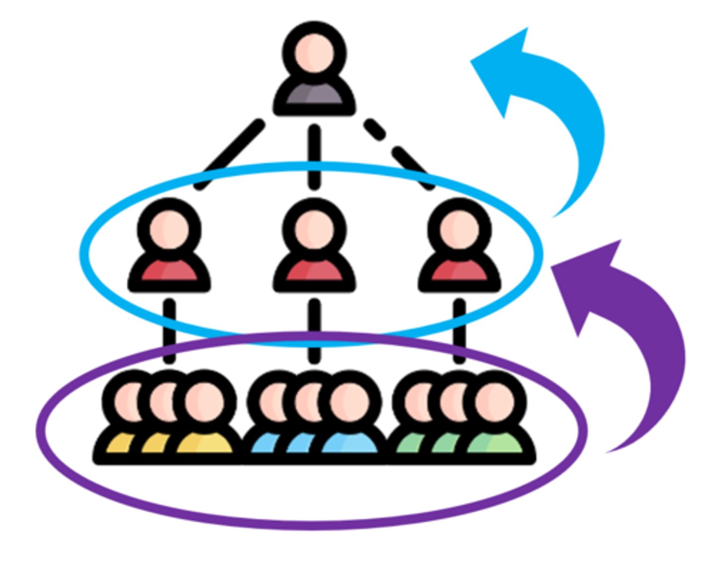 <p>an employee who is supervised by someone in a higher organizational position</p>