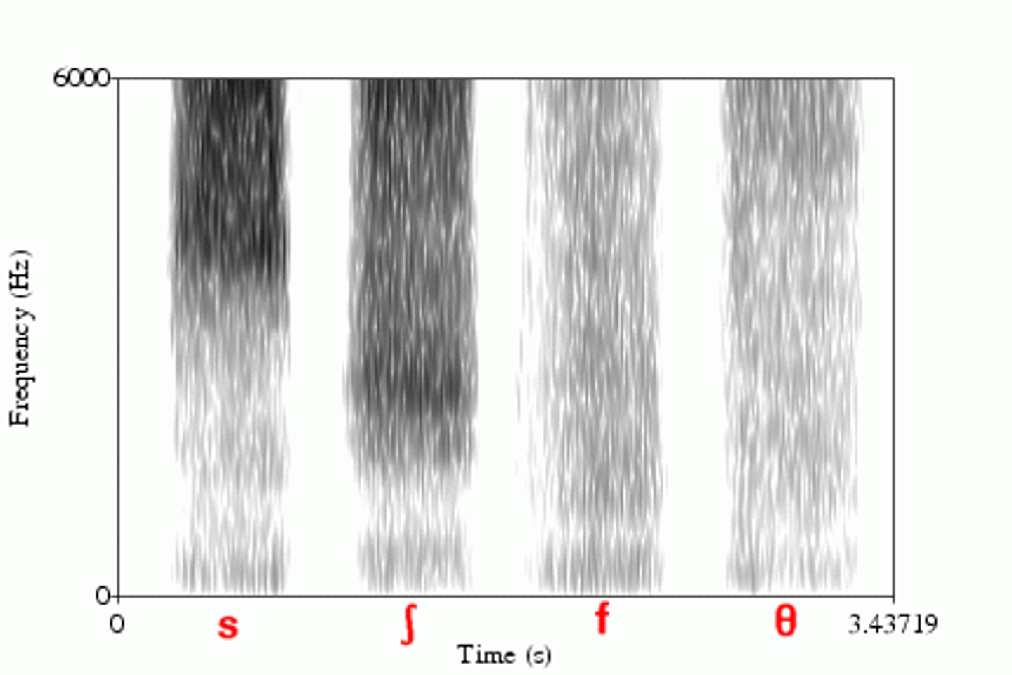 <p>Graphic output of a spectrograph displaying frequencies (y-axis) as a function of time (x-axis); intensity can be represented by the darkness of the displayed frequencies.</p>