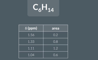 <p><span>Sometimes a question will give us the molecular formula of a molecule as well as the areas under each peak in its hydrogen NMR and ask us to work out the number oh hydrogen atoms in each environment</span><br></p>