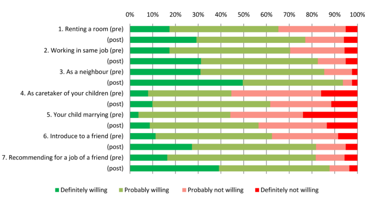 <ul><li><p>example of outcome evaluation</p></li><li><p>questions are asked&nbsp;</p><ul><li><p>how do you feel renting a room in your home to someone with leprosy</p></li><li><p>how do you feel about being a worker on the same job as someone with leprosy&nbsp;</p></li></ul></li></ul><p></p>