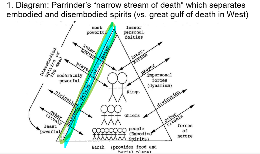 <p>what does Parrinder refer to when he talks about…</p>