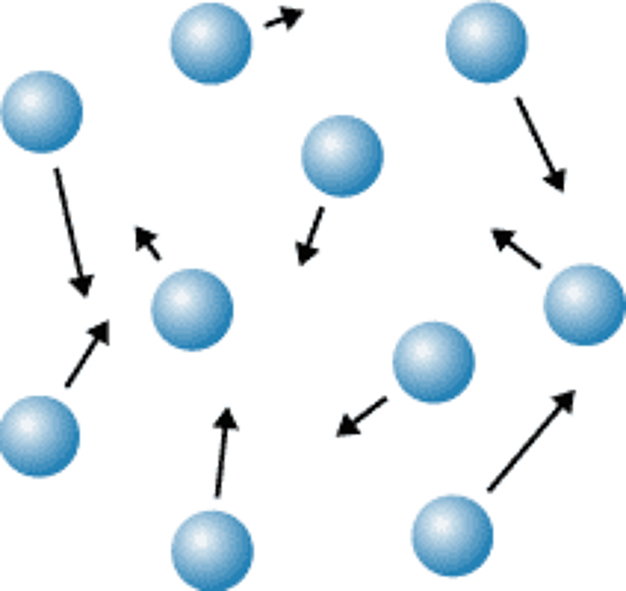 <p>Particles are not uniform in arrangement, lots of space between particles, lots of Kinetic energy, weakest bonds, no fixed shape, no fixed volume</p>