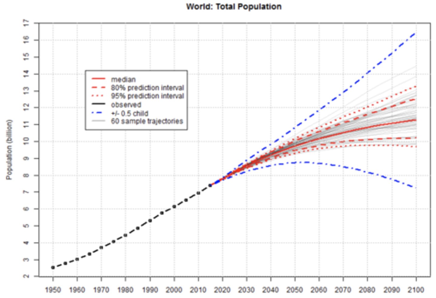 <p>The population reached when growth has leveled off; projections suggest the will occur globally after 2050</p>