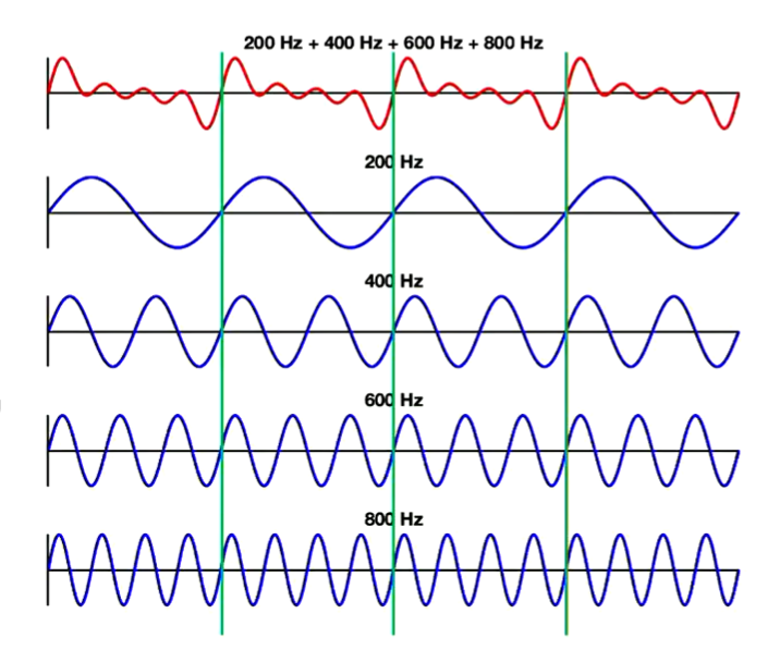 <p>(this is the first harmonic)</p><ul><li><p>will be the smallest frequency present in the harmonic complex tone </p></li><li><p>all other frequencies are multiples of it : </p></li><li><p>determined by point in which all components repeat</p></li></ul><p></p>