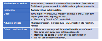 <p>Used for  anthracycline extravasation                                                                                          </p>