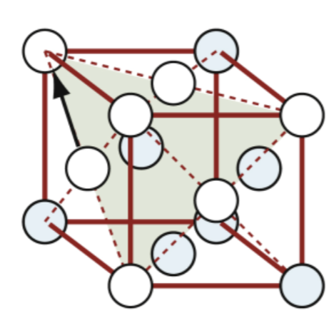 <p>close-packed planes are perpendicular to body diagonals of a cube — 4 planes per unit cell</p><p>Atoms in close-packed layers touch along face diagonals — 3 directions per close-packed plane</p><p>→ 12 slip systems</p>