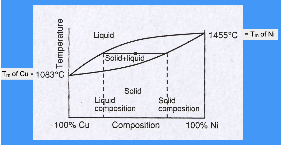 <p>phase diagram for Cu and Ni </p>