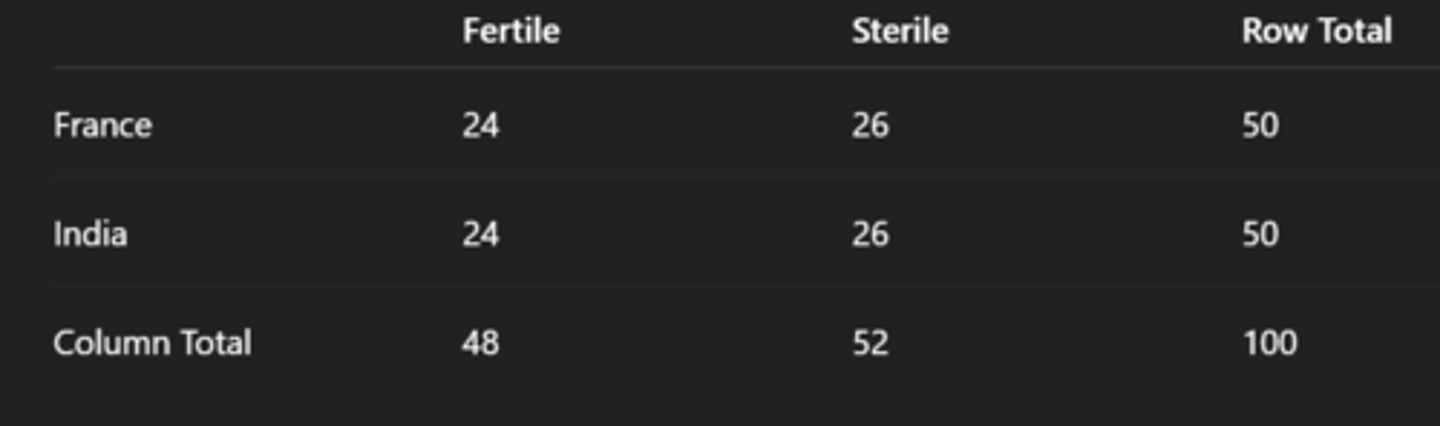 <p>Row, column, and grand totals should equal this. Grand total should be all the data added together.</p>