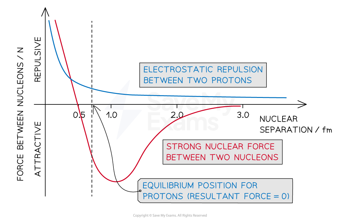 <p>the force that holds the nucleus together. it has properties of:</p><ul><li><p>acts only over<strong> small</strong> distances</p></li><li><p>force is<strong> between</strong> nucleons (p→p, p→n etc.)</p></li><li><p>at very close distances, nucleons repel each other (not a linear relation)</p></li><li><p>at around 3×10<sup>-15</sup> m the strong nuclear force drops to zero</p></li></ul><p></p>