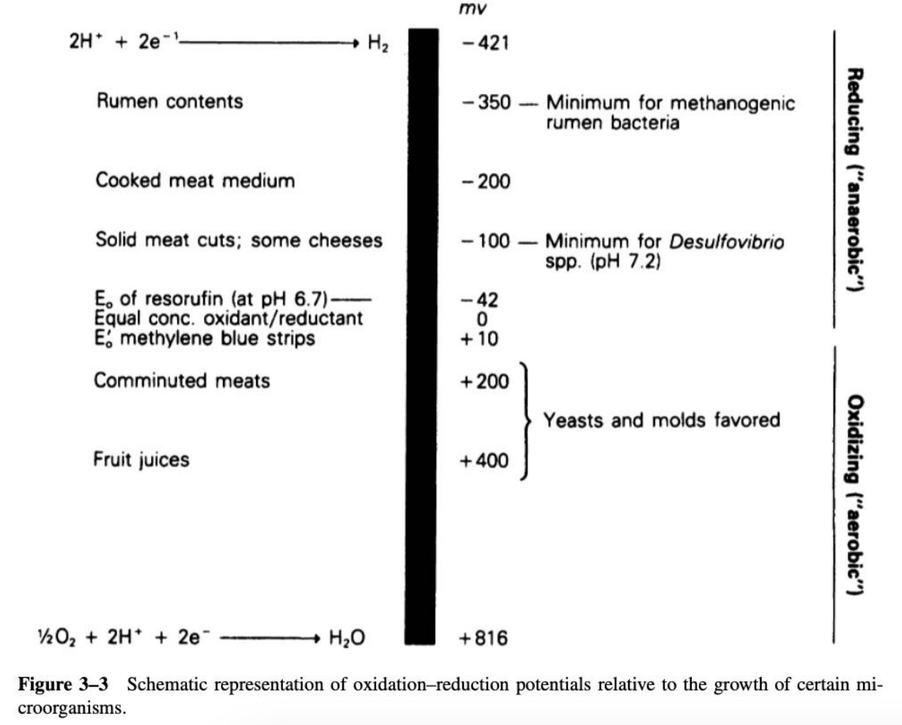 <p><strong>FALSE</strong></p><p>Highly oxidized (+Eh) food would favor <u>aerobes</u>, highly reduced (-Eh) food would favor <u>anaerobes</u></p>
