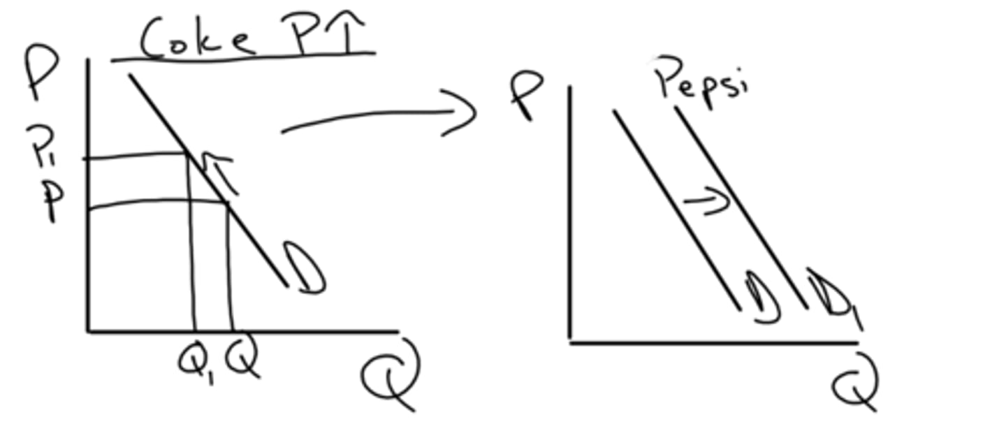 <p>how do substitute goods affect demand? (price and QD)</p>