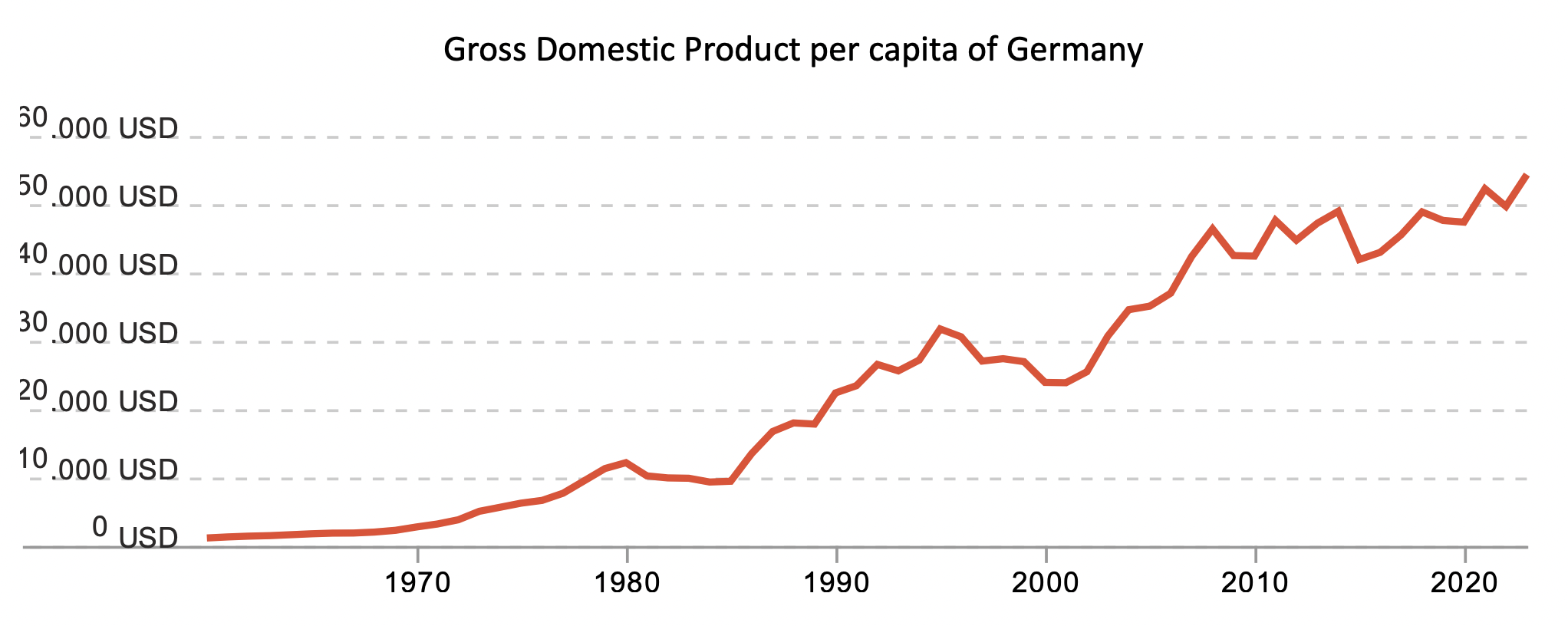 <ul><li><p>measures economic activity/income per person</p></li><li><p>can tell you if the size of the economy per individual is larger than before</p></li><li><p>graph is not price adjusted</p></li></ul><p></p>