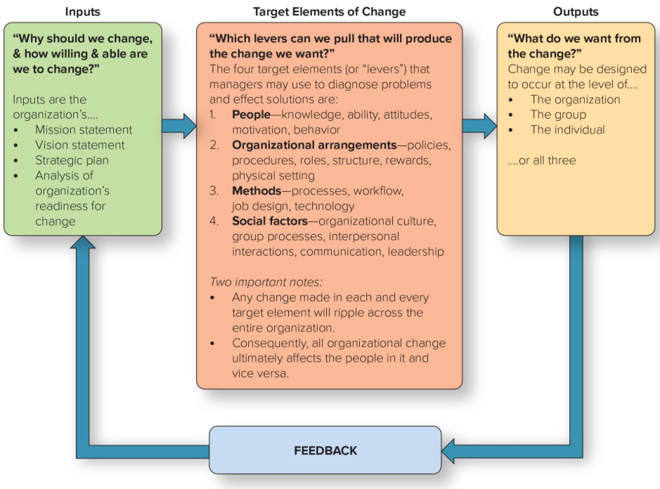 <p>Change creates additional change</p><p>Consists of three parts:</p><ol><li><p>Inputs</p></li><li><p>Target elements of change</p></li><li><p>Outputs</p></li></ol><p>Feedback loop</p><p></p>