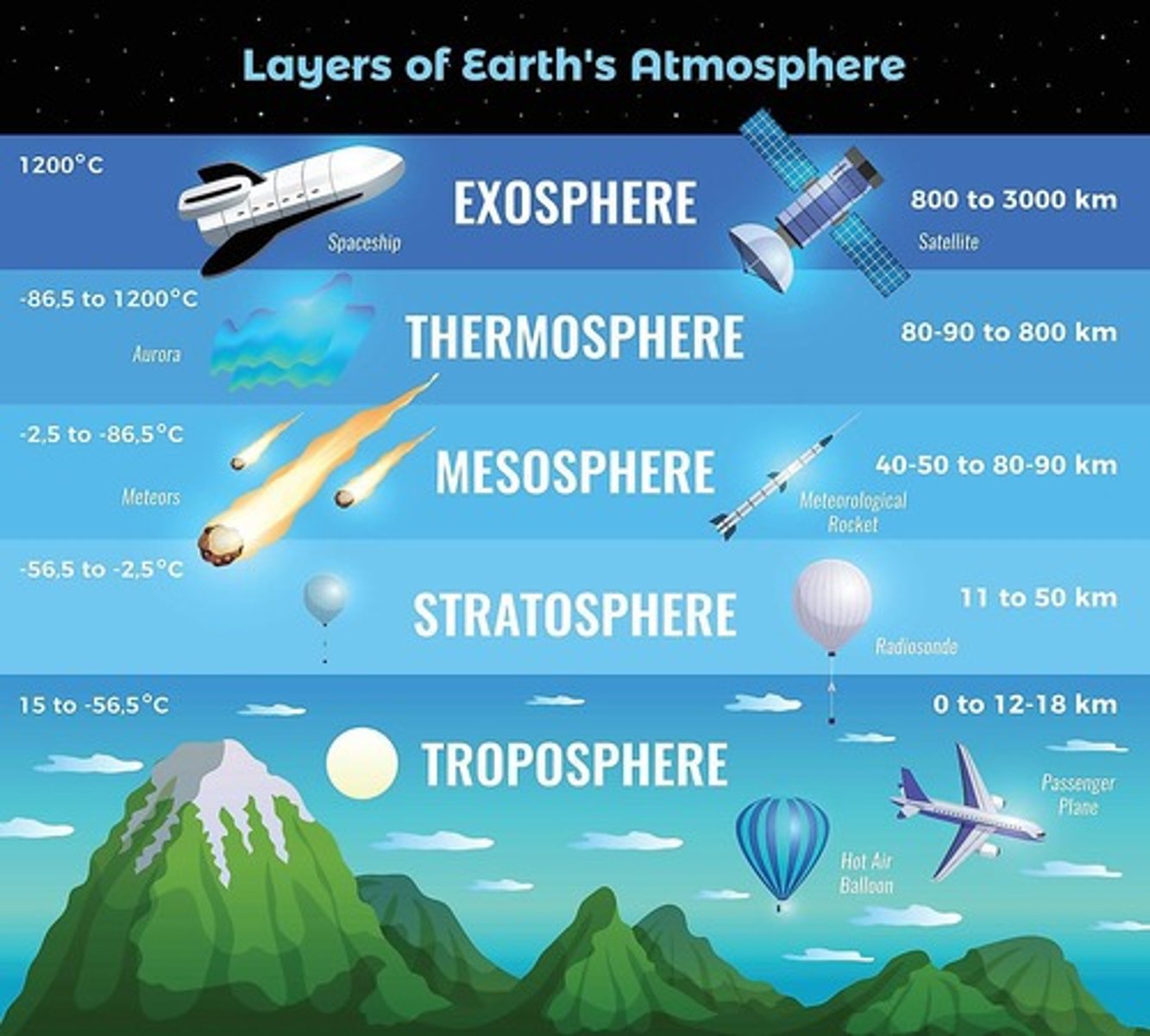 <p>Troposphere, Stratosphere, Mesosphere, Thermosphere, Exosphere.</p>