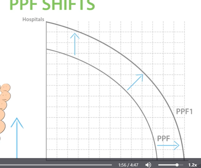 <p>PPF shift outwards. </p><p>Population grew, increasing the amount of labour available. With more labour we can produce more roads and hospitals. Growth can be achieved by increasing the quantity/quality of resources. </p>