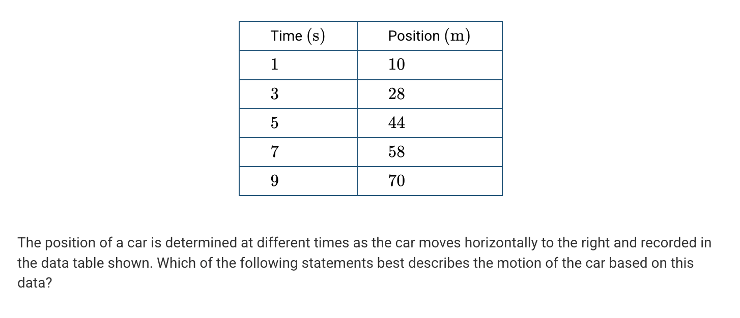 <p>A. <span><span>The average acceleration of the car is to the left because the ratio of the position to time decreases during the motion of the car.</span></span></p><p>B. The average acceleration is to the left because the average velocity during successive two second time intervals is decreasing.</p><p>C. The average acceleration is to the right because the average velocity of each second time interval is positive.</p><p>D. <span><span>The average acceleration is to the right because the position of the car is increasing.</span></span></p>