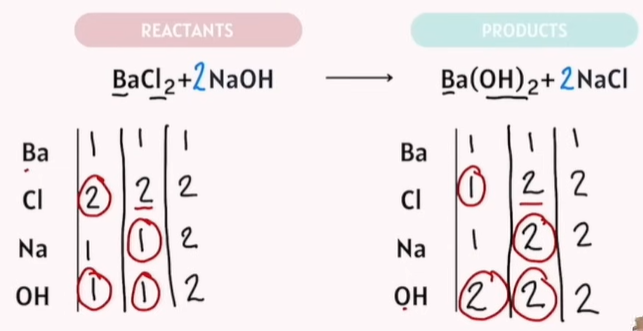 <p>The goal: Reactants are the same exact number as your products.</p><p></p><p><span style="color: red">Tips:</span></p><ol><li><p><span style="color: red">Save Oxygen and Hydrogen balancing for last.</span></p><ol><li><p><span style="color: red">-Save Oxygen to the last last!!!!!</span></p></li></ol></li><li><p><span style="color: red">If Polyatomic atoms are on the same side. Do not separate them.</span></p></li></ol><p></p>