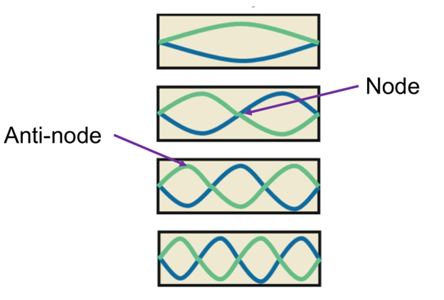 <p>-standing waves</p><p>-certain points the amplitude is zero, at other points the amplitude is doubled</p>