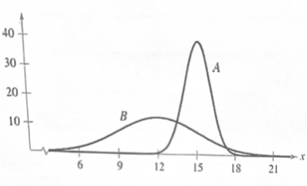 <p>According to the graph, which data set has a <strong>higher</strong> standard deviation?</p>