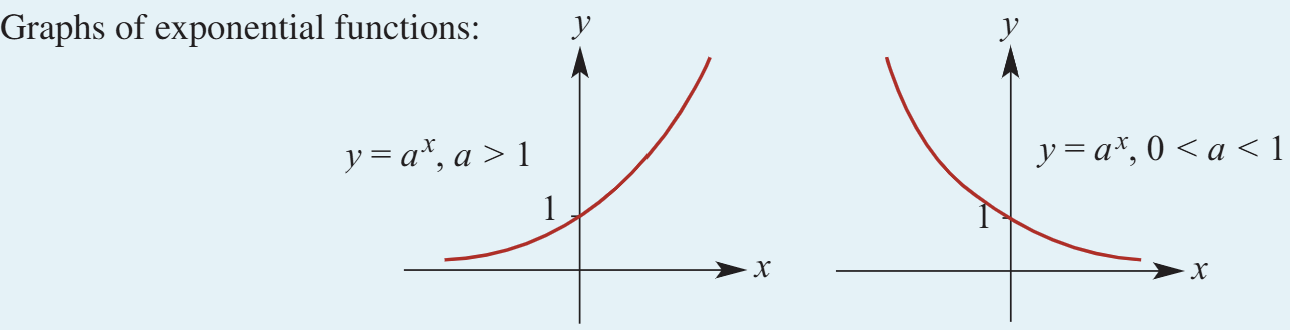 <ul><li><p class="">For <strong>y = aˣ</strong> where <strong>a &gt; 1</strong>, the graph has:</p><ul><li><p class="">The x-axis as an asymptote.</p></li><li><p class="">A y-intercept at (0, 1).</p></li><li><p class="">Positive y-values with no x-axis intercept.</p></li><li><p class="">All graphs of this form are dilations of each other from the y-axis.</p></li></ul></li><li><p class="">For <strong>y = aˣ</strong> where <strong>0 &lt; a &lt; 1</strong>, the graph decays similarly but reflects the opposite behavior.</p></li><li><p class="">If <strong>f(x) = aˣ</strong> and <strong>g(x) = a⁻ˣ</strong>, then <strong>g(x)</strong> is the reflection of <strong>f(x)</strong> in the y-axis.</p></li></ul><p></p>