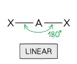 <p>2 bonding, 0 lone (180 degrees)</p>