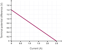 <ol><li><p>use a voltmeter around source to find EMF</p></li><li><p>use a voltmeter to find terminal voltage</p></li><li><p>use ammeter to find current through the circuit</p></li><li><p>use equation to find internal resistance or plot a terminal voltage against current graph where the gradient is the internal resistance</p></li></ol><p></p>