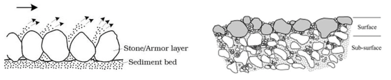 <p><span style="font-size: calc(var(--scale-factor)*24.00px);"><br>finer sediments overlain by larger particles</span><span><br></span><span style="font-size: calc(var(--scale-factor)*24.02px);">• Occurs when the bed surface of </span><span style="font-size: calc(var(--scale-factor)*24.00px);">gravel-bed rivers is coarsened relative to the subsurface</span><span><br></span><span style="font-size: calc(var(--scale-factor)*24.00px);">• Dams can exacerbate this process</span></p>