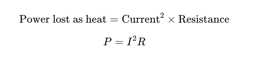 <ul><li><p>Power loss increases with current</p></li><li><p>Increasing voltage reduces current → smaller losses</p></li><li><p>High voltage → used for long distance transmissions</p></li></ul><p></p>