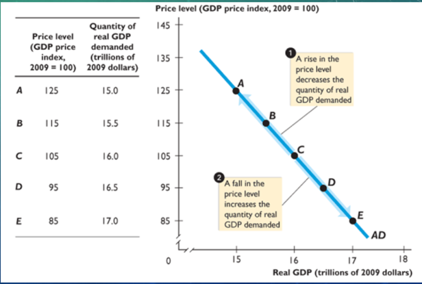 <p>total of demand; relationship between quantity of real GDP demanded and the price level<br>When price level rises, quantity of real GDP demanded decreases; and vice versa<br>Expectations: Increase in expected future income, inflation, or profit increases AD<br>Increase in foreign income increases AD<br>Monetary policy; Tax cut or interest rate cut increases it</p>