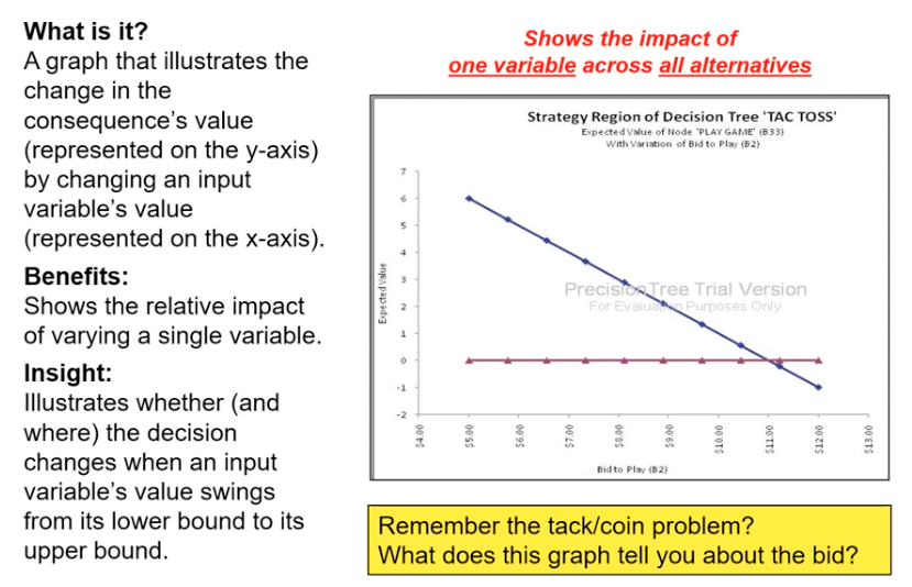 <p>A type of sensitivity analysis that varies one variable while keeping others constant to observe its impact on the overall expected value.</p>